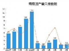 2019年1-10月全国葡萄酒产量统计分析